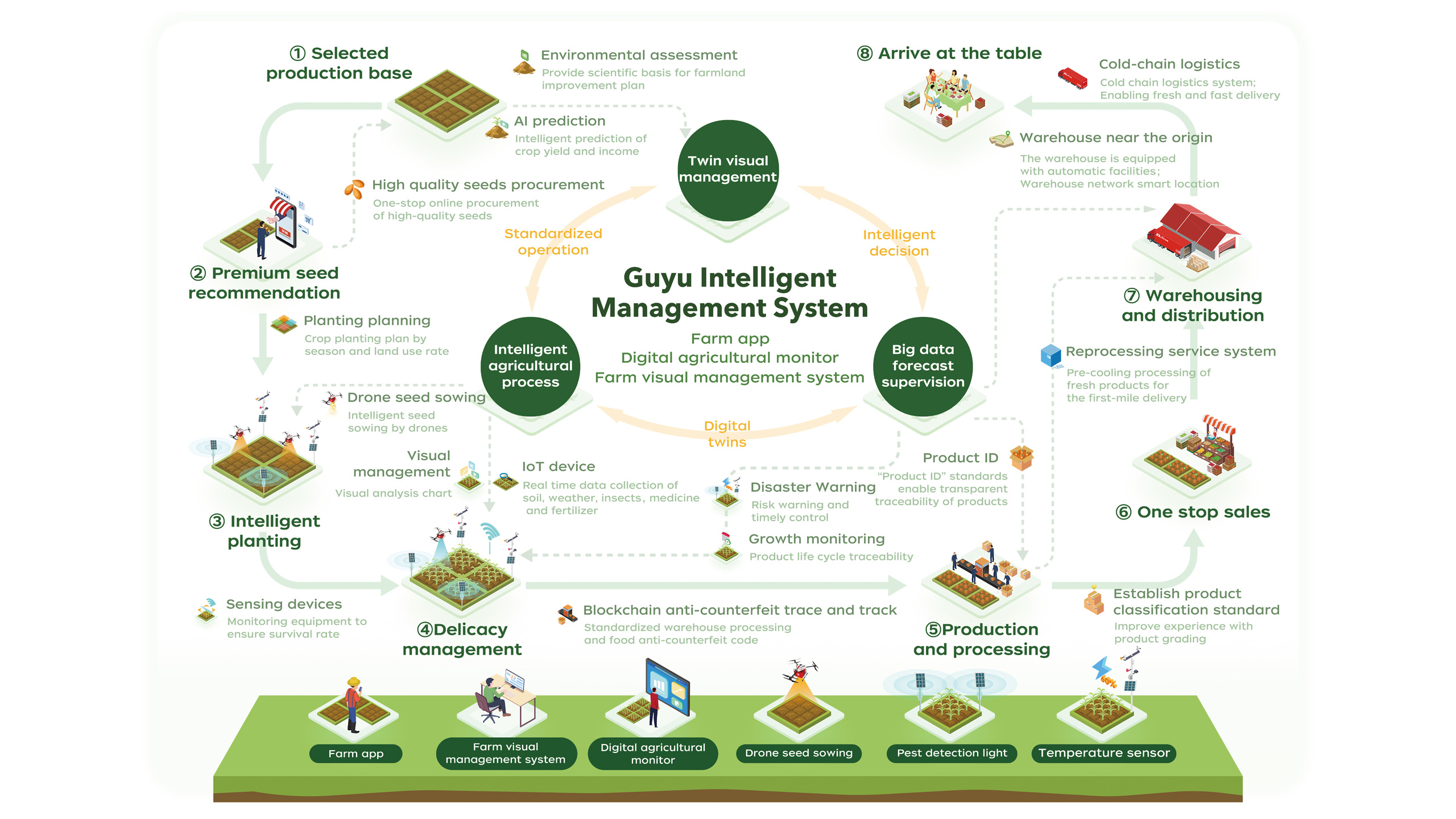 Guyu Intelligent Management System