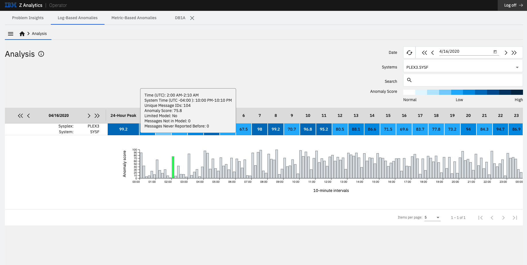 IBM zAIOps Platform