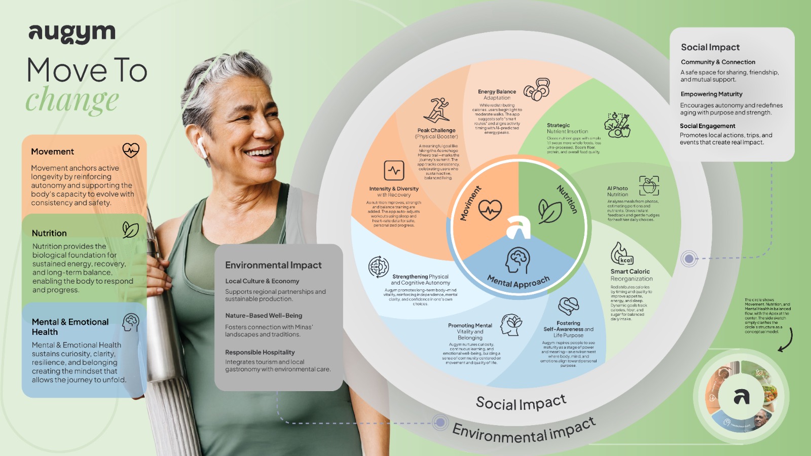 Augym service ecosystem for well-being