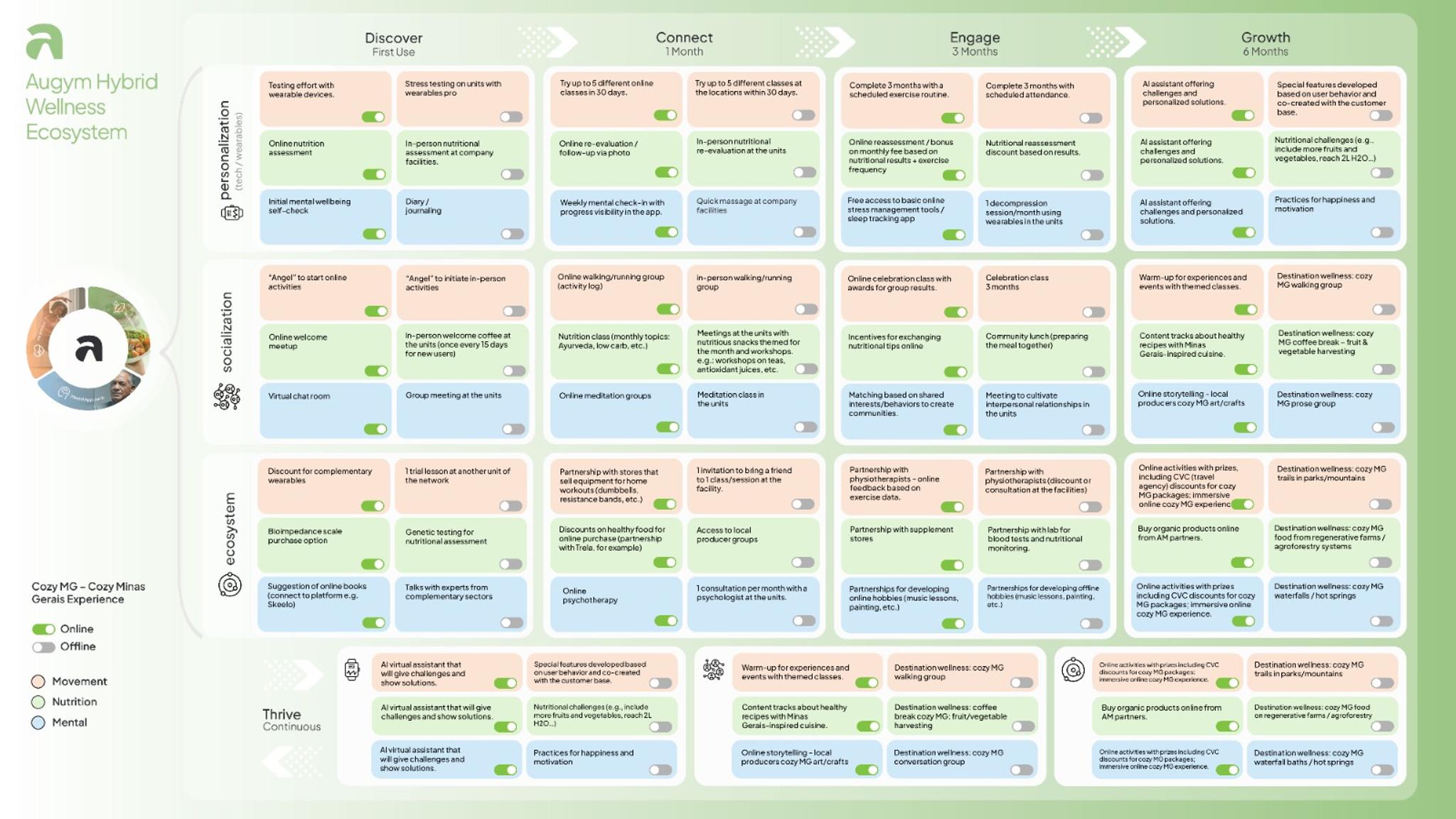 Augym service ecosystem for well-being