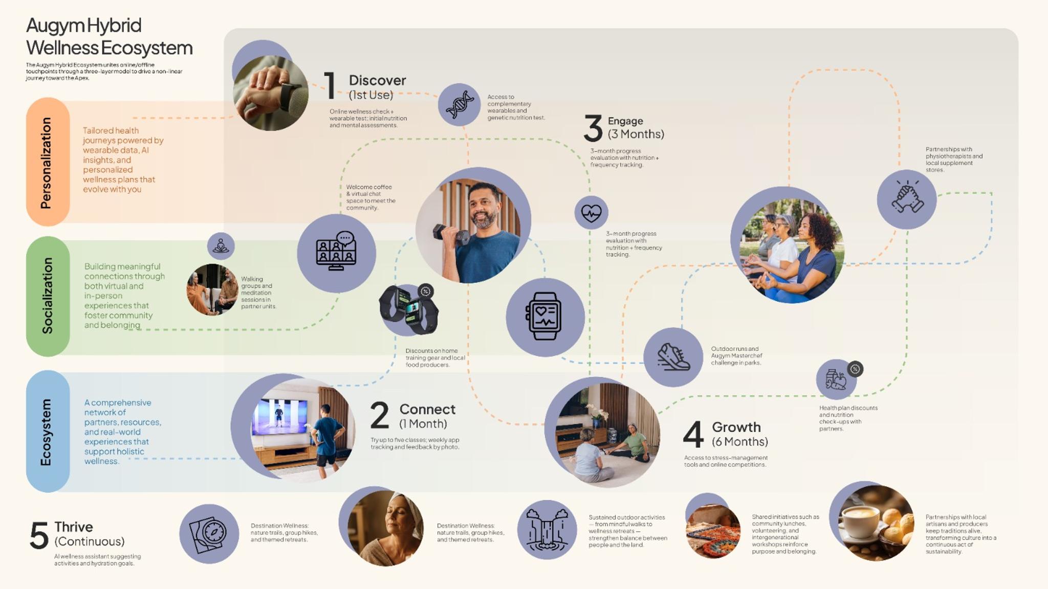 Augym service ecosystem for well-being