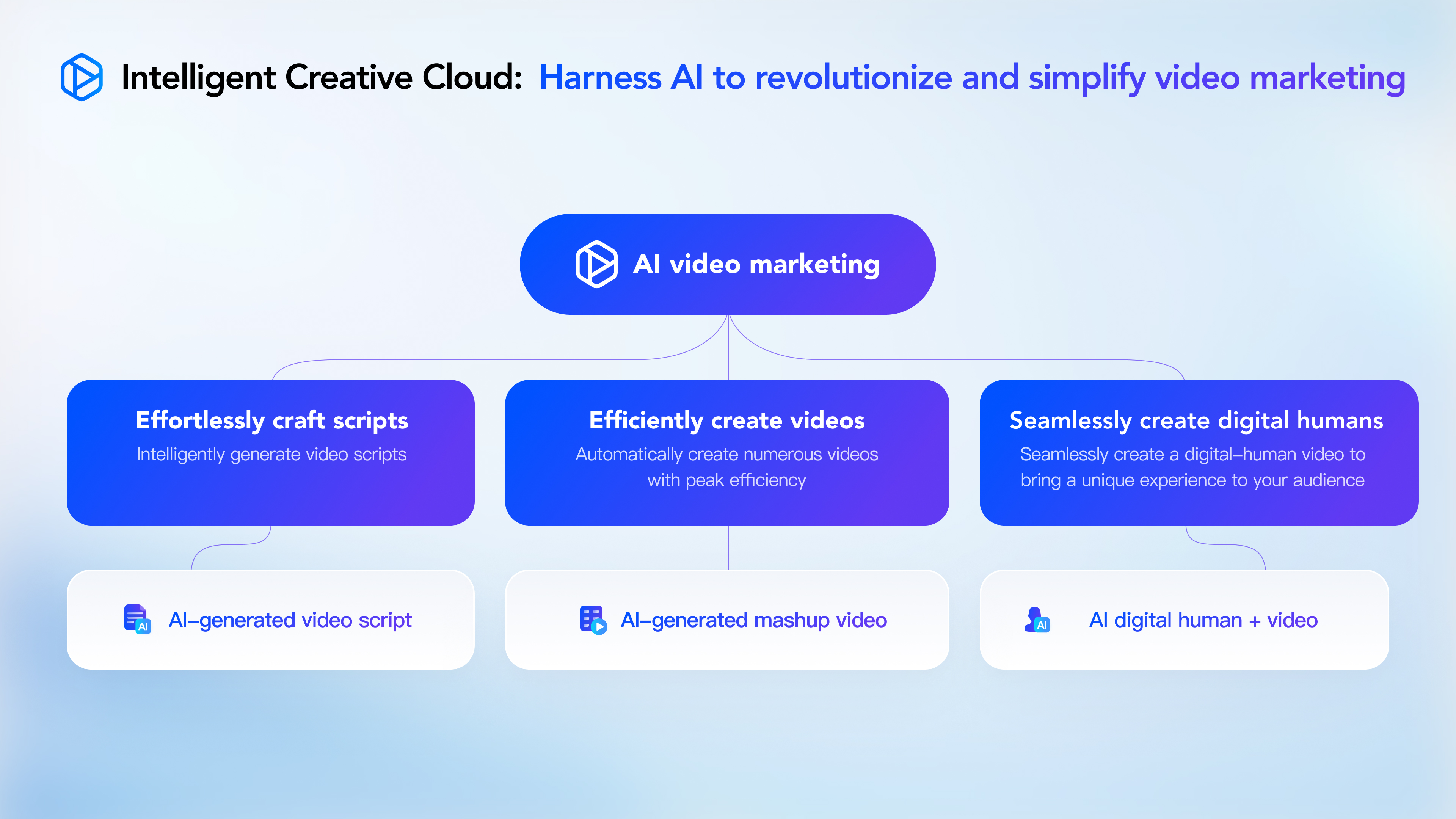 Intelligent Creation Cloud: AI+Video Marketing