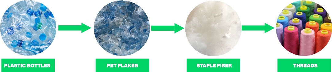 Turning Plastic Waste into Sewing Threads