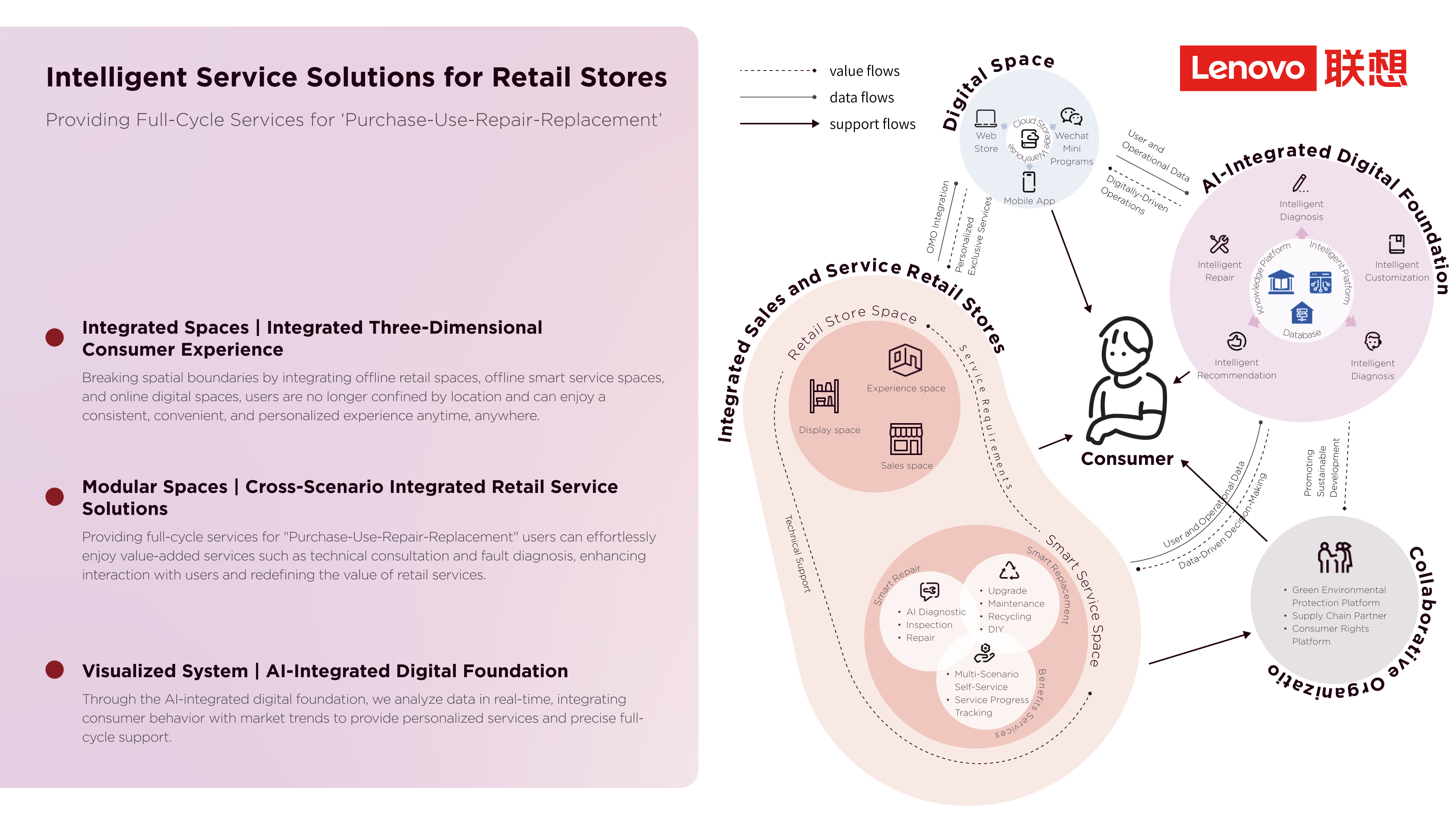 Service Design of Lenovo Integrated Retail Store