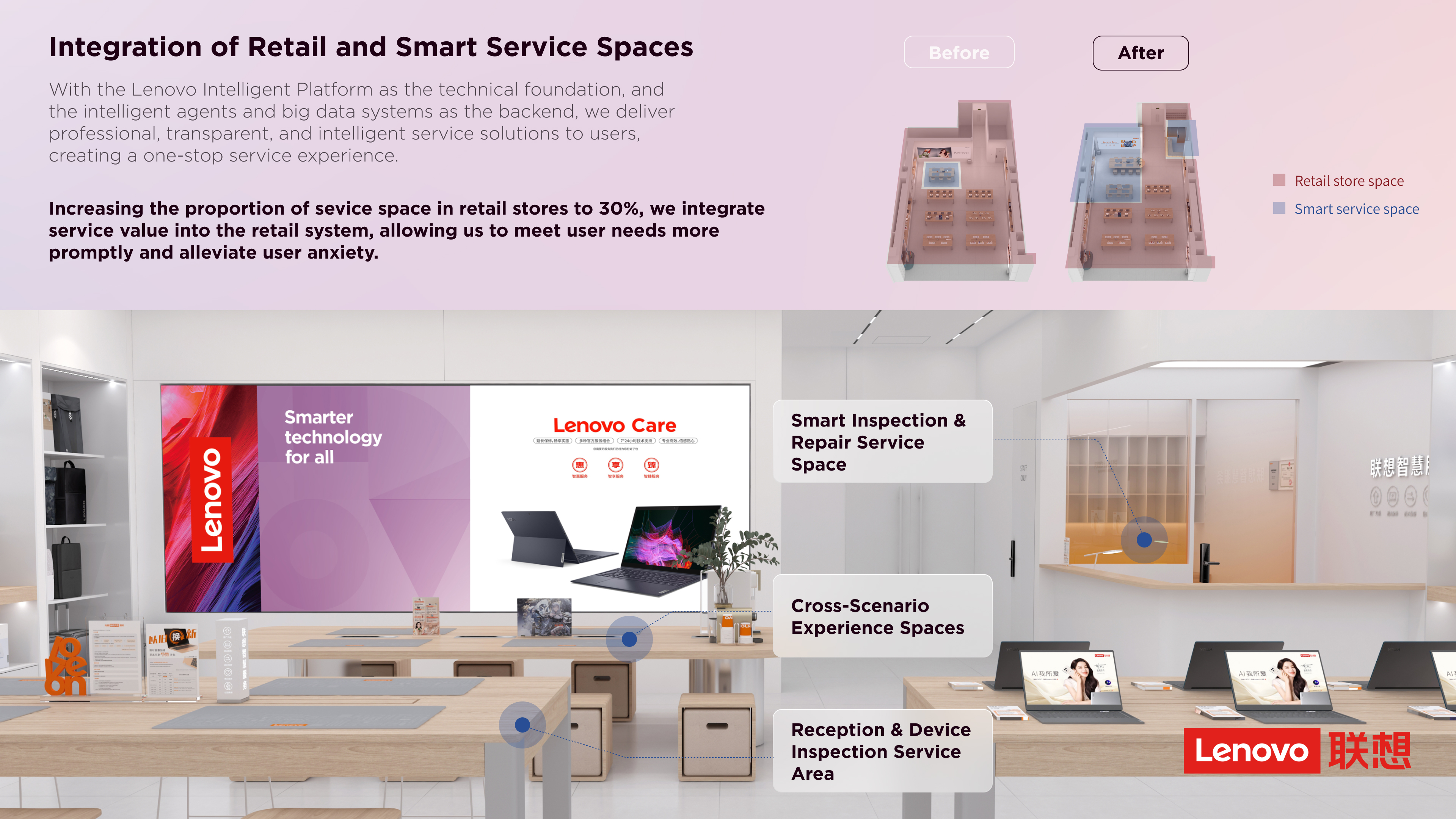 Service Design of Lenovo Integrated Retail Store