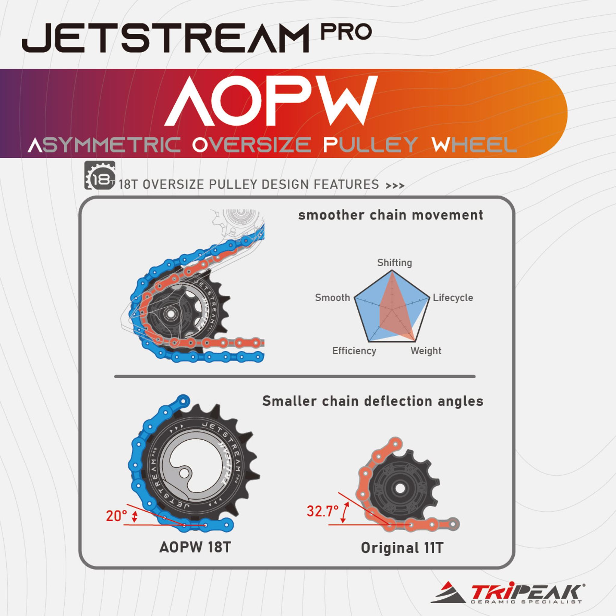 TRiPEAK Asymmetric Oversize Pulley Wheel set