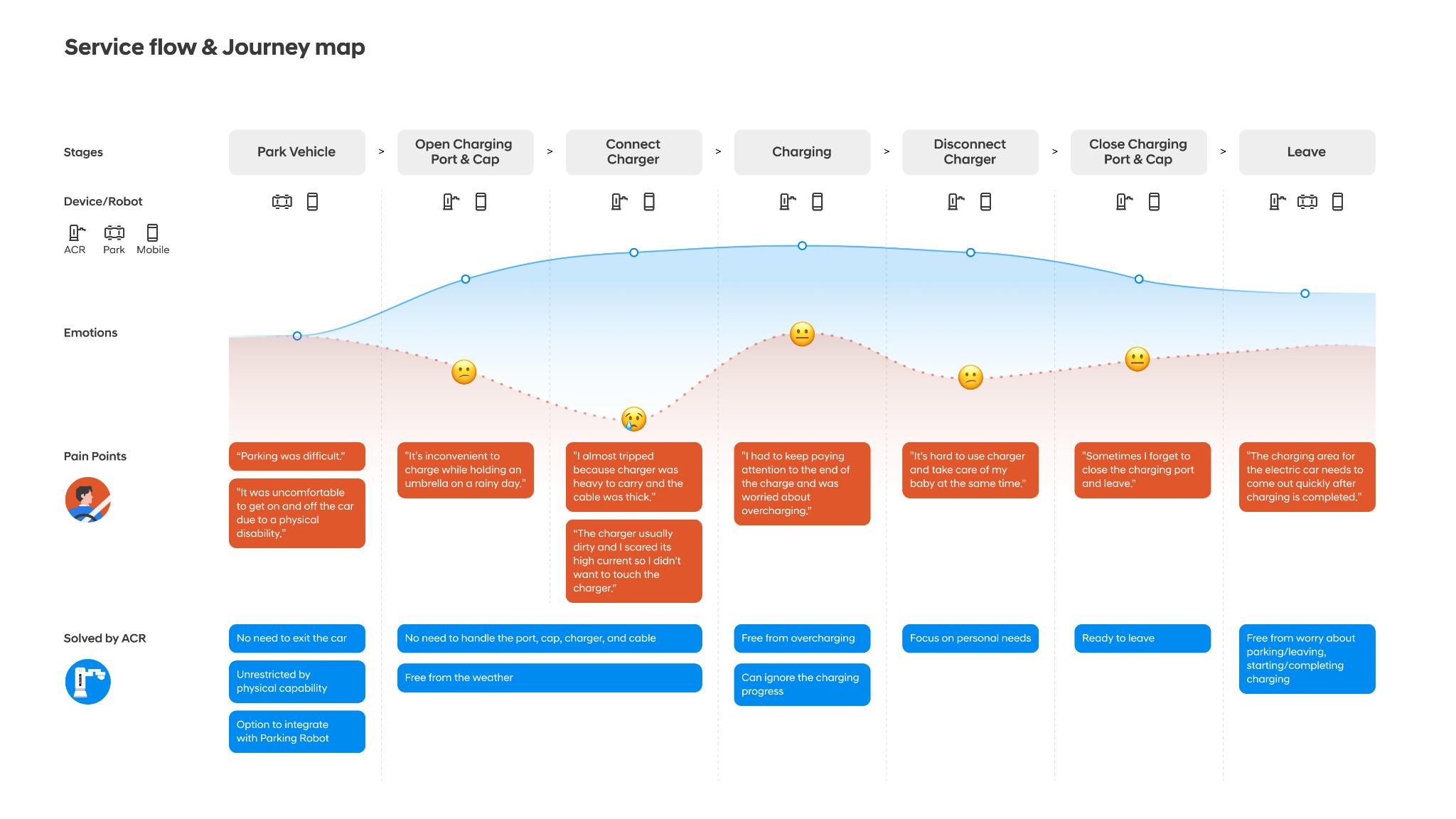 ACR(Automatic Charging Robot) Service