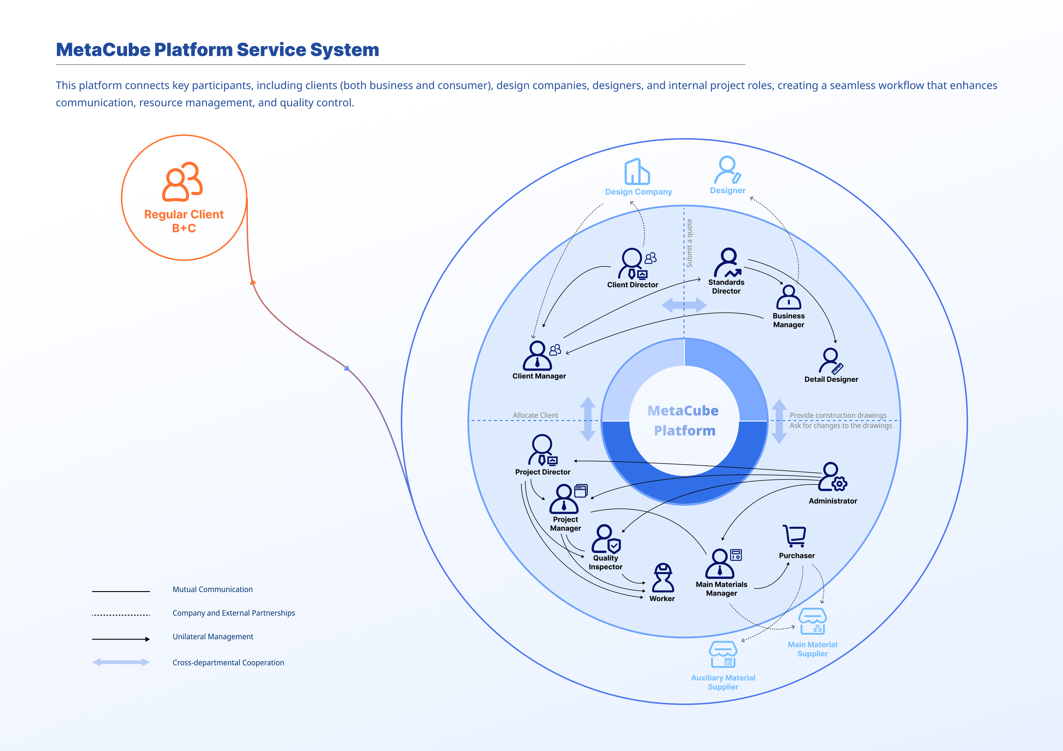 MetaCube: Digitalized Renovation Delivery System