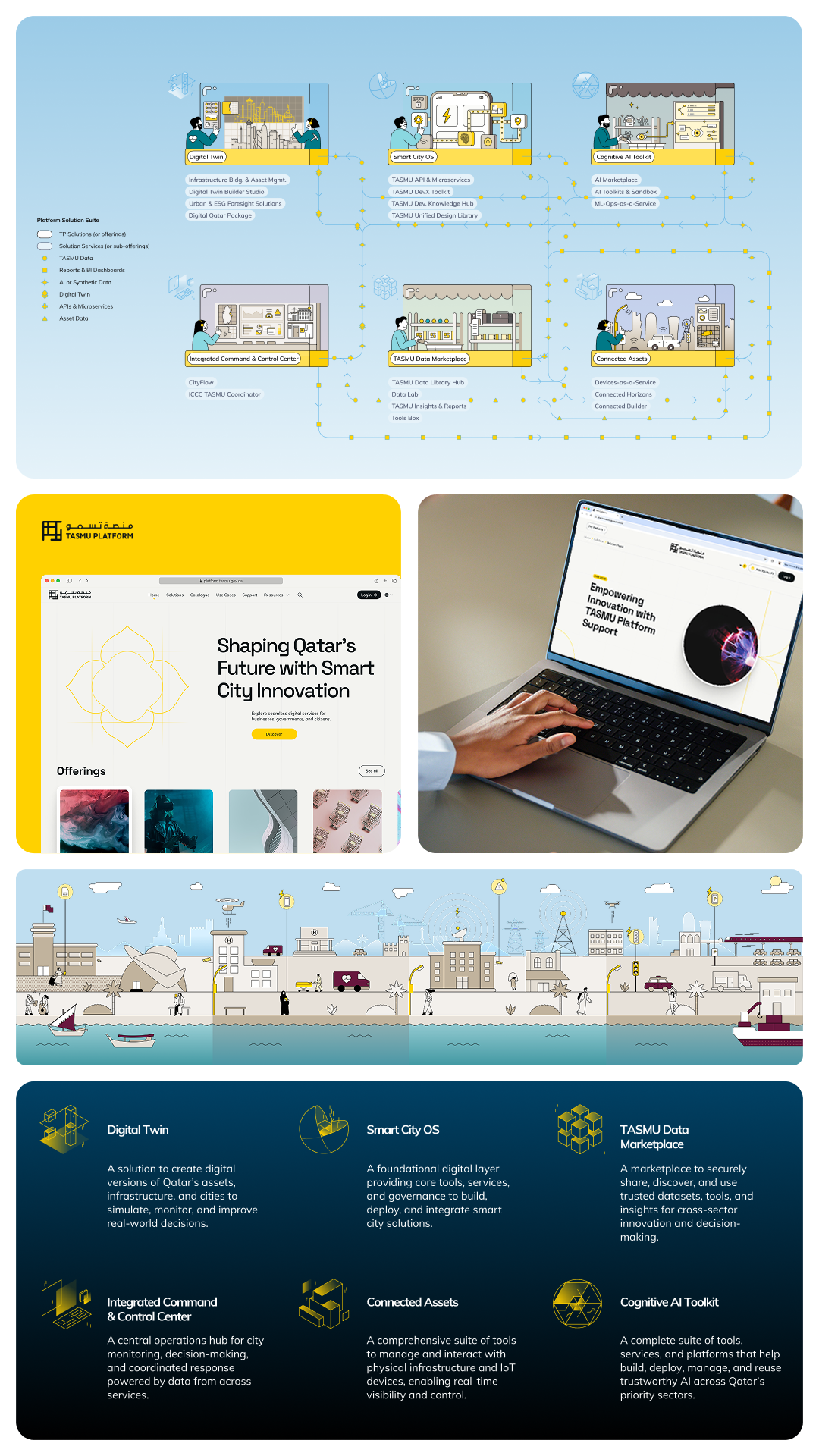 Envisioning TASMU Smart City Platform Solutions