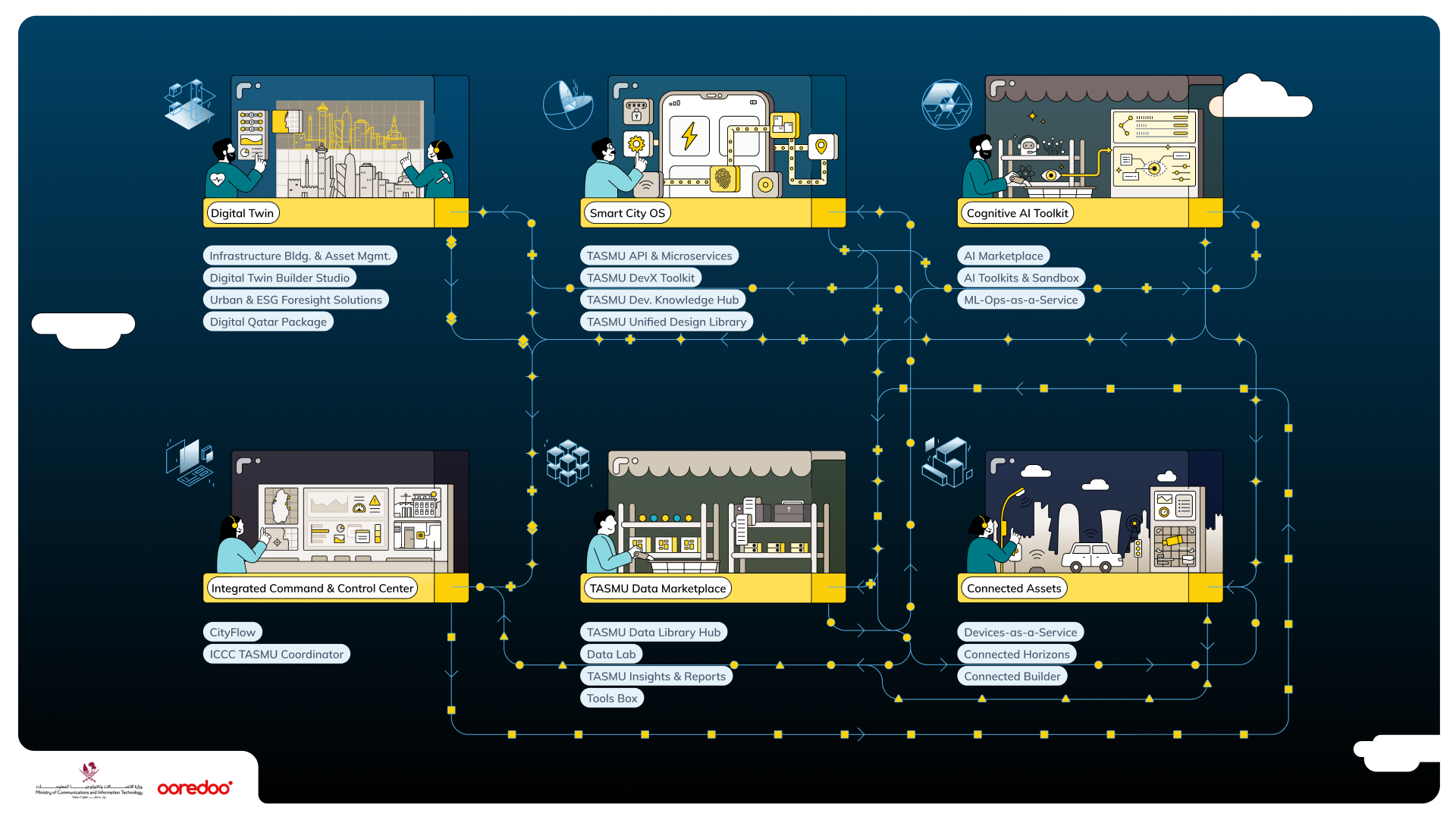 Envisioning TASMU Smart City Platform Solutions