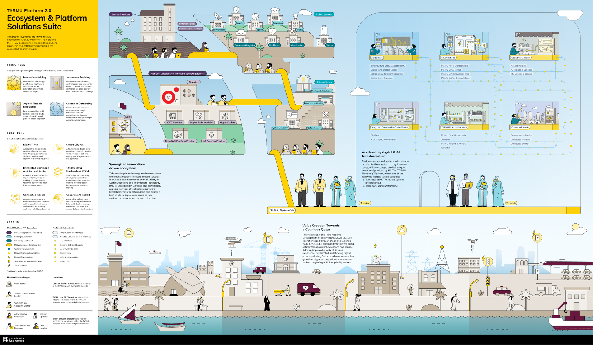 Envisioning TASMU Smart City Platform Solutions
