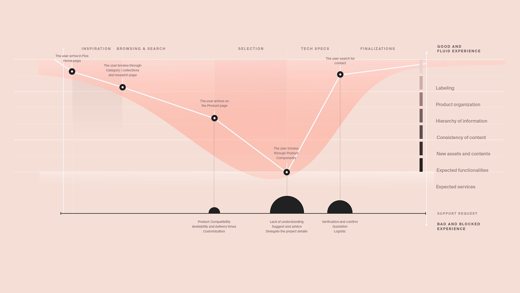 Flos: end-to-end experience for lighting professional