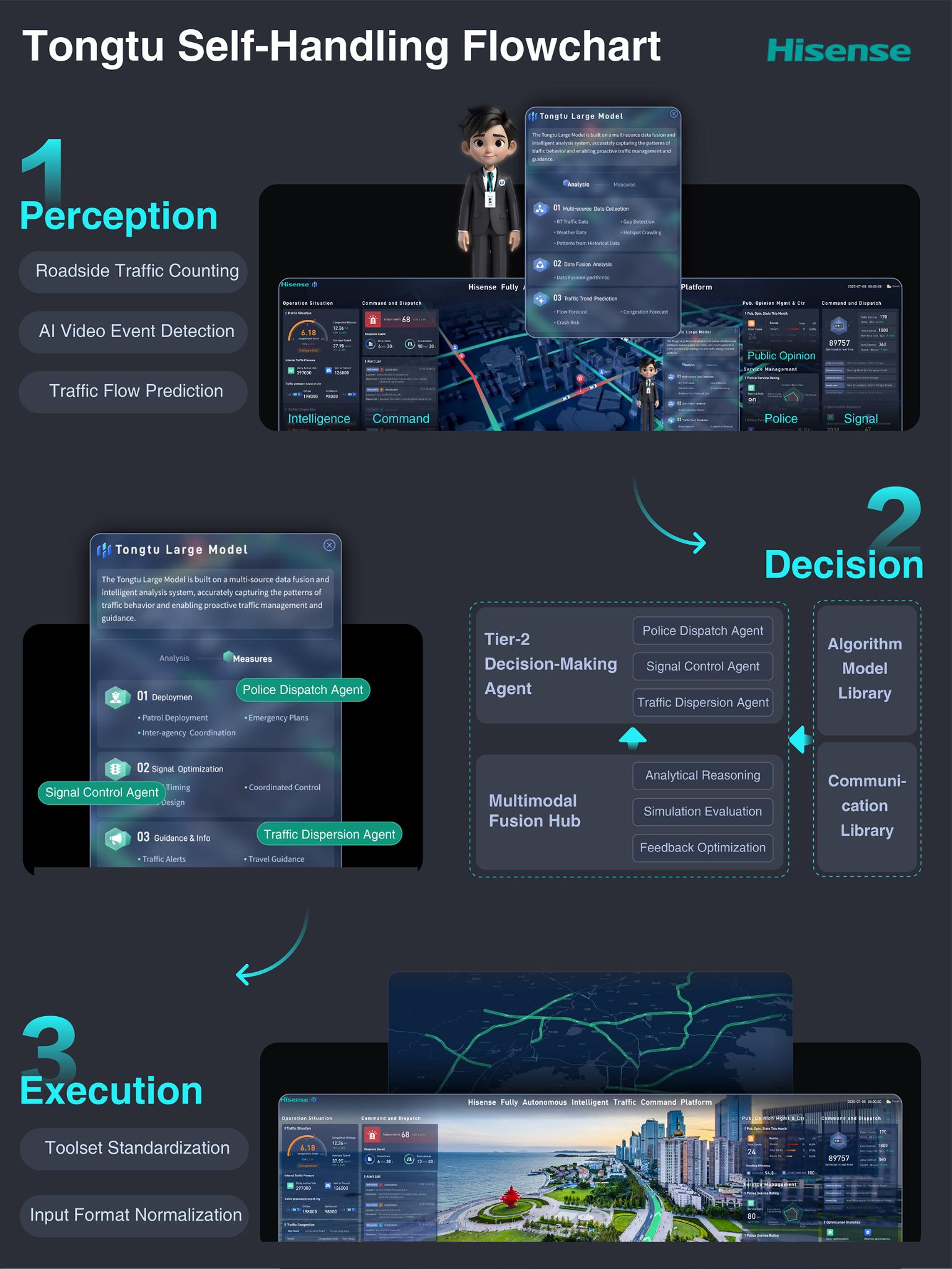 Hisense Intelligent Traffic Command Platform