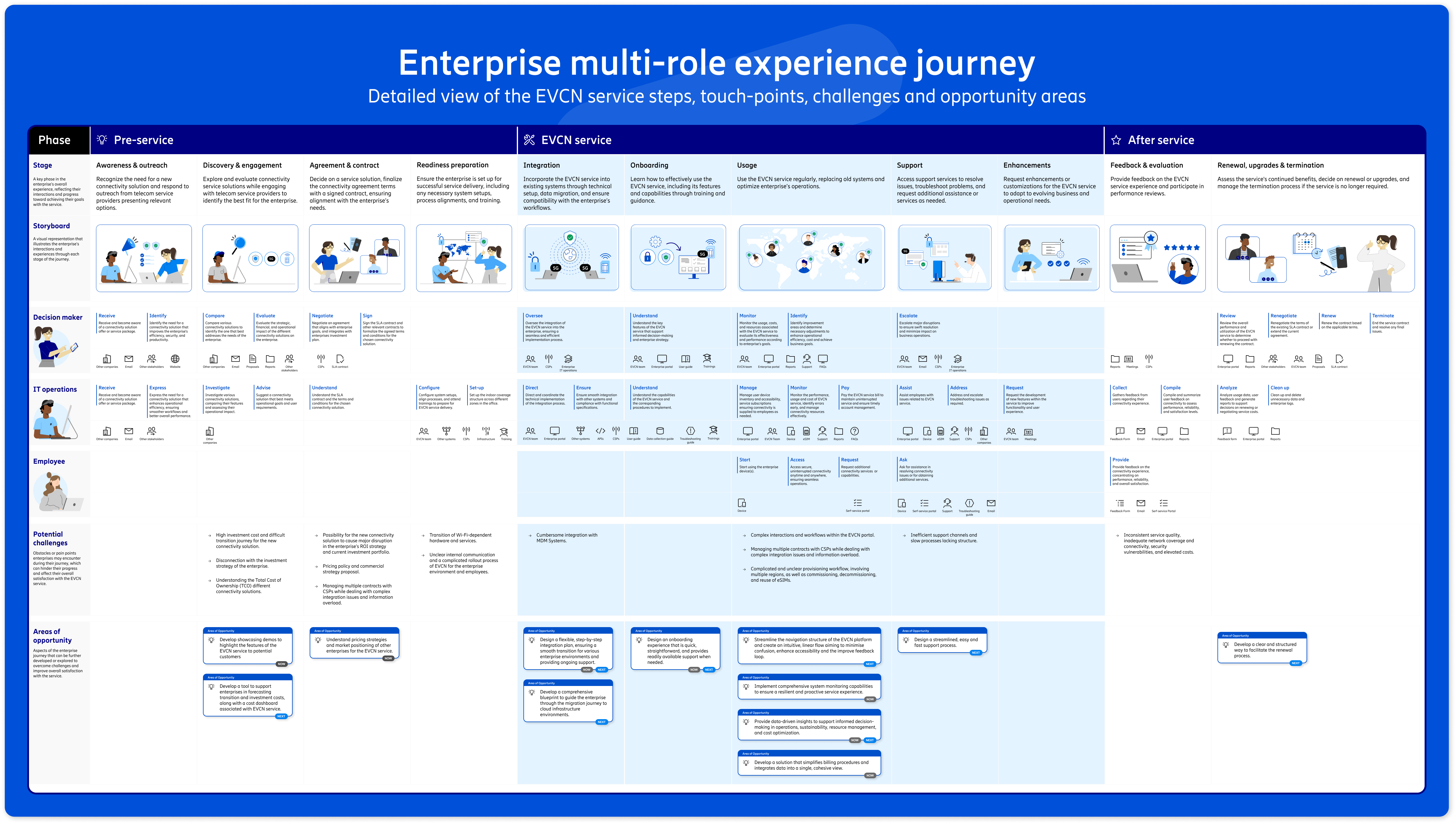 Enterprise Virtual Cellular Network (EVCN)