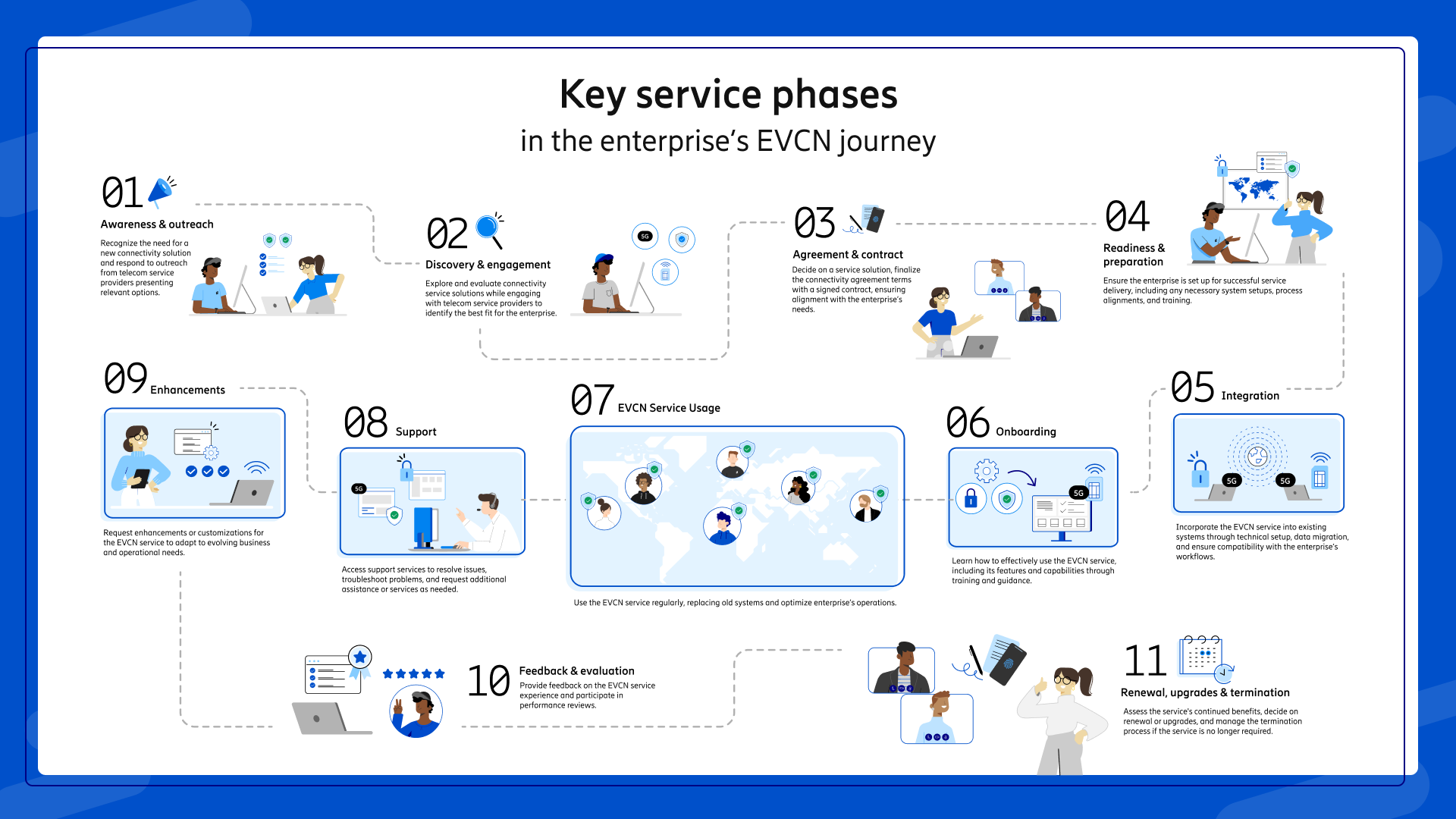 Enterprise Virtual Cellular Network (EVCN)