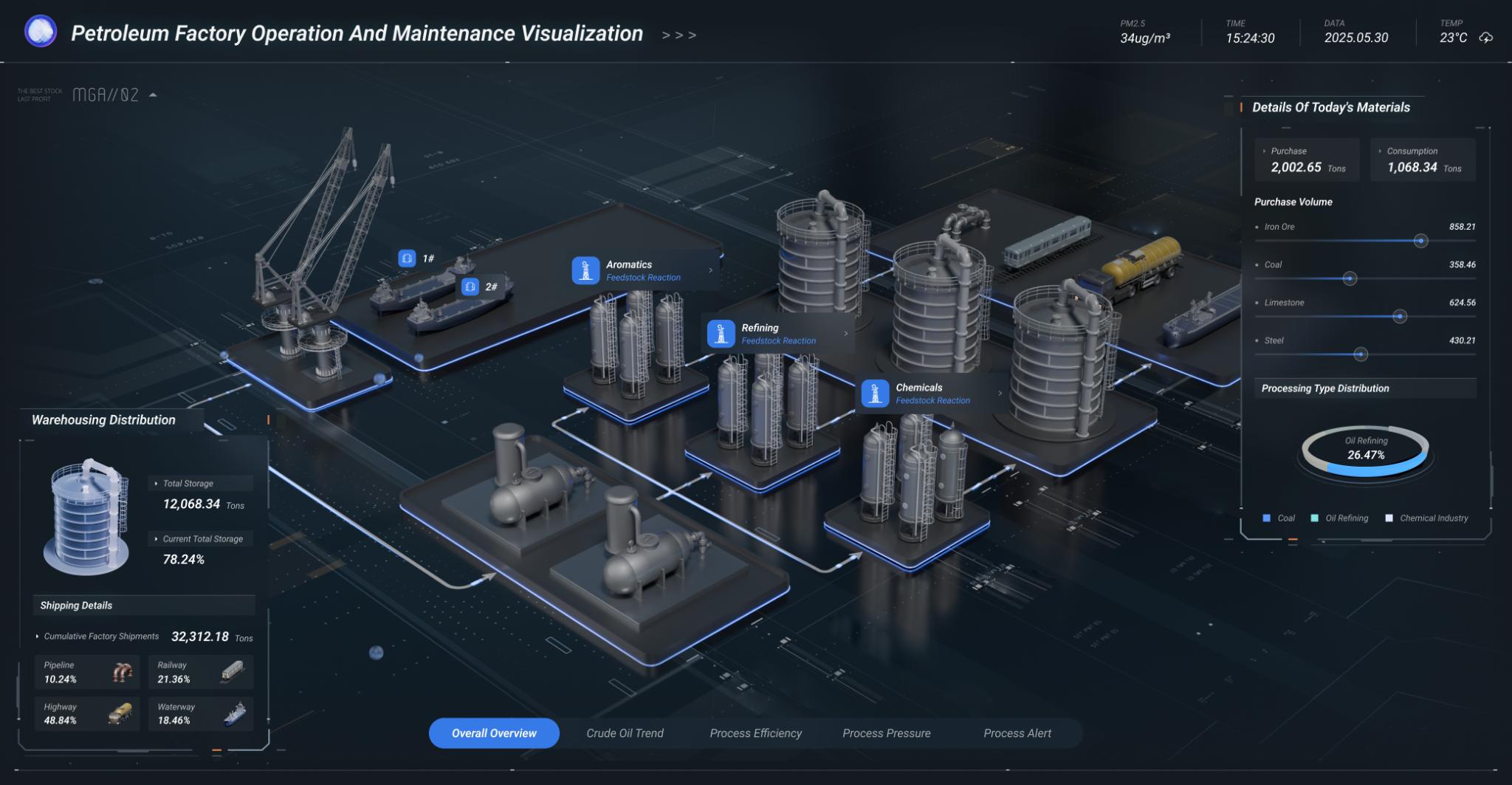 Petrochemical Digital Twin Intelligent Platform