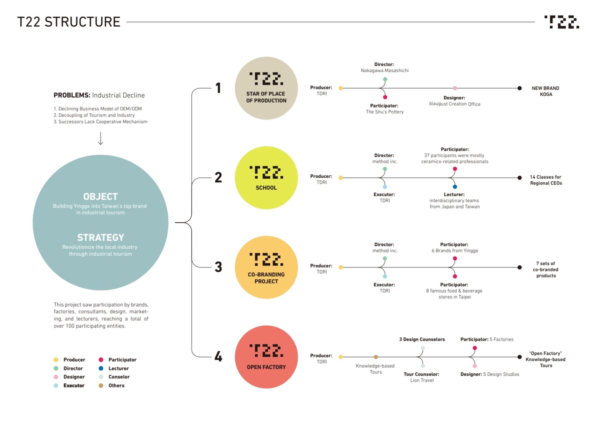 T22-Revitalization program with regional characteristic