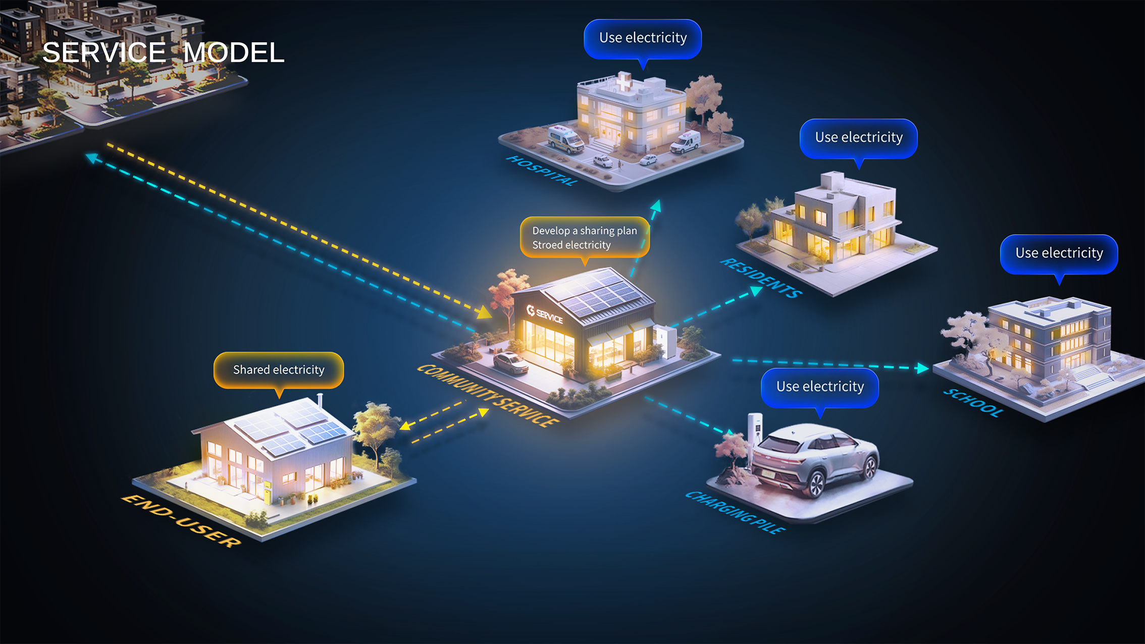 Community Sharing Energy Service Solution