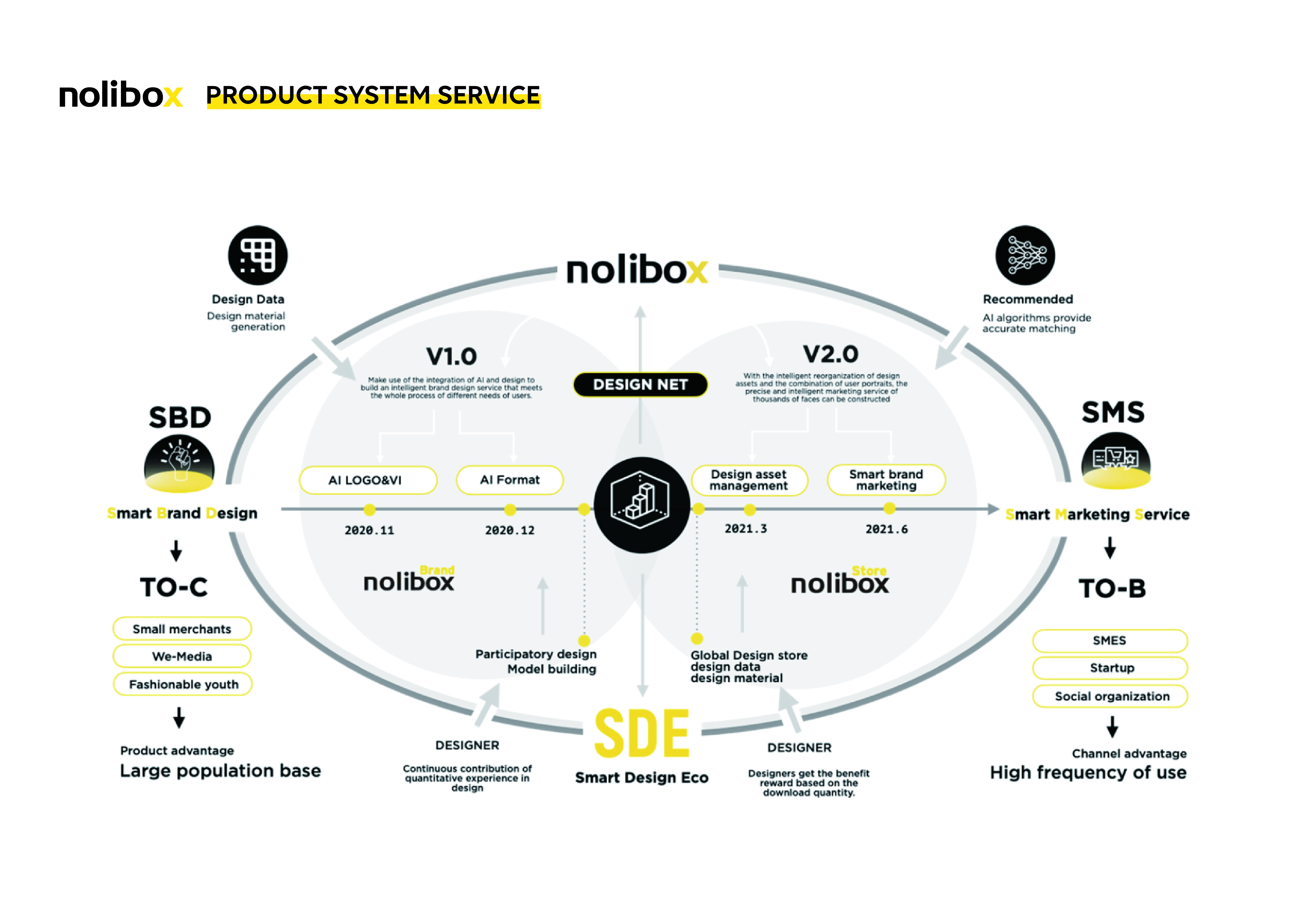 Nolibox AI Design Platform